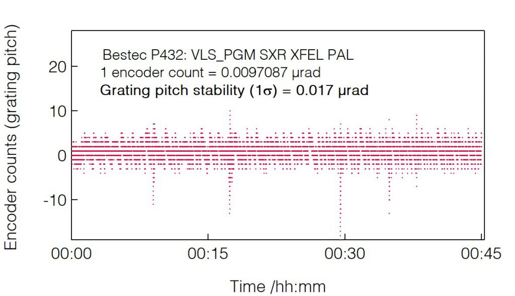 11_P432_Grating pitch stability - Monochromator - Bestec GmbH P432 - Grating pitch stability - Plane grating monochromator (PGM) for soft X-ray FEL radiation at Soft X-ray beamline (XFEL) at Pohang Accelerator Laboratory, South Korea - Bestec GmbH