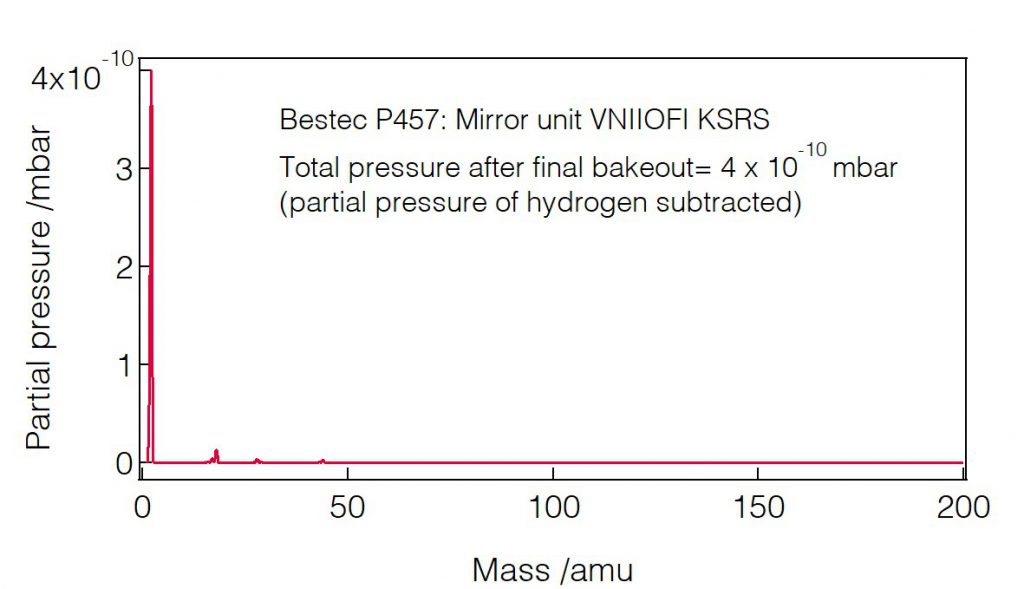 05_P457_Residual gas analysis - Mirror unit - Bestec GmbH P457 - Residual gas analysis - Mirror unit (M1) for soft X-ray synchrotron radiation at VNIIOFI beamline at the synchrotron radiation source KSRS, Russia