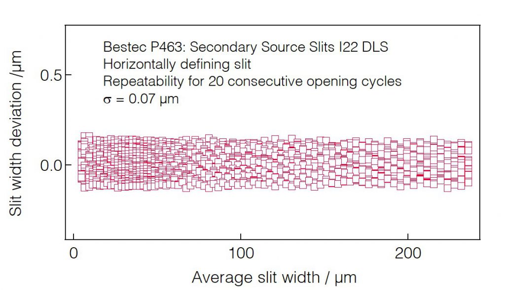 02_P463_Slit opening repeatability (HDS) - Slit unit -Bestec GmbH P463 - Slit opening repeatability (HDS) - Secondary source slits for hard X-ray synchrotron radiation at Beamline I22 at Diamond Light Source, Didcot, United Kingdom - Bestec GmbH