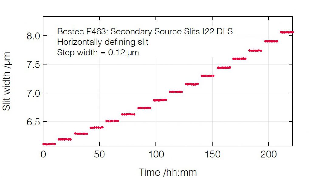 07_P463_Slit opening positioning (HDS) - Slit unit - Bestec GmbH P463 - Slit opening positioning (HDS) - Secondary source slits for hard X-ray synchrotron radiation at Beamline I22 at Diamond Light Source, Didcot, United Kingdom - Bestec GmbH