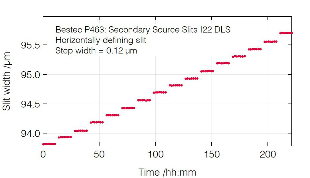 08_P463_Slit opening positioning (HDS) - Slit unit - Bestec GmbH P463 - Slit opening positioning (HDS) - Secondary source slits for hard X-ray synchrotron radiation at Beamline I22 at Diamond Light Source, Didcot, United Kingdom - Bestec GmbH