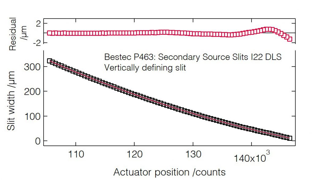 09_P463_Slit width calibration (VDS) - Slit unit - Bestec GmbH P463 - Slit width calibration (VDS) - Secondary source slits for hard X-ray synchrotron radiation at Beamline I22 at Diamond Light Source, Didcot, United Kingdom - Bestec GmbH
