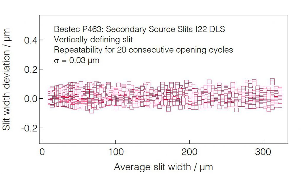 10_P463_Slit opening repeatability (VDS) - Slit unit - Bestec GmbH P463 - Slit opening repeatability (VDS) - Secondary source slits for hard X-ray synchrotron radiation at Beamline I22 at Diamond Light Source, Didcot, United Kingdom - Bestec GmbH