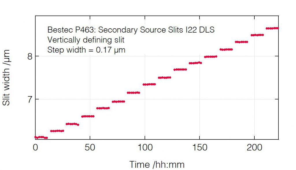 15_P463_Slit opening positioning (VDS) - Slit unit - Bestec GmbH P463 - Slit opening positioning (VDS) - Secondary source slits for hard X-ray synchrotron radiation at Beamline I22 at Diamond Light Source, Didcot, United Kingdom - Bestec GmbH