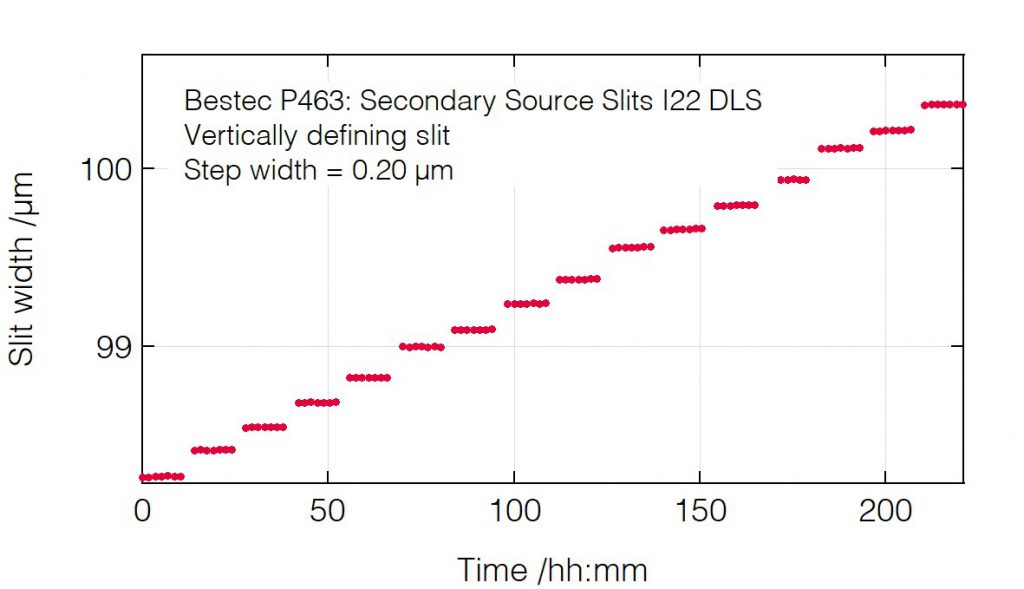 16_P463_Slit opening positioning (VDS) - Slit unit - Bestec GmbH P463 - Slit opening positioning (VDS) - Secondary source slits for hard X-ray synchrotron radiation at Beamline I22 at Diamond Light Source, Didcot, United Kingdom - Bestec GmbH