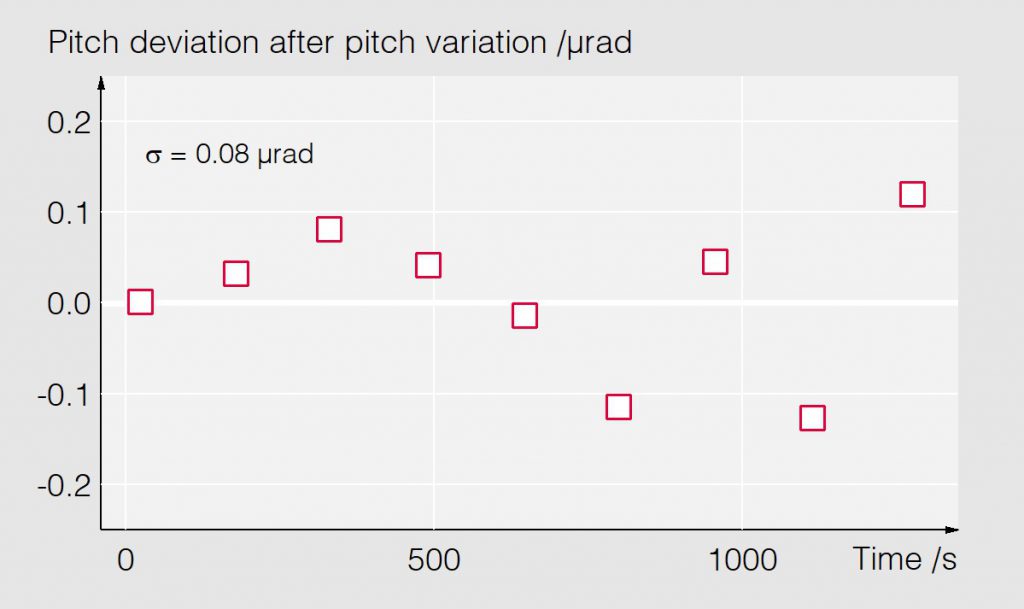 01_Grating pitch deviation after pitch change - Monochromator - Bestec GmbH