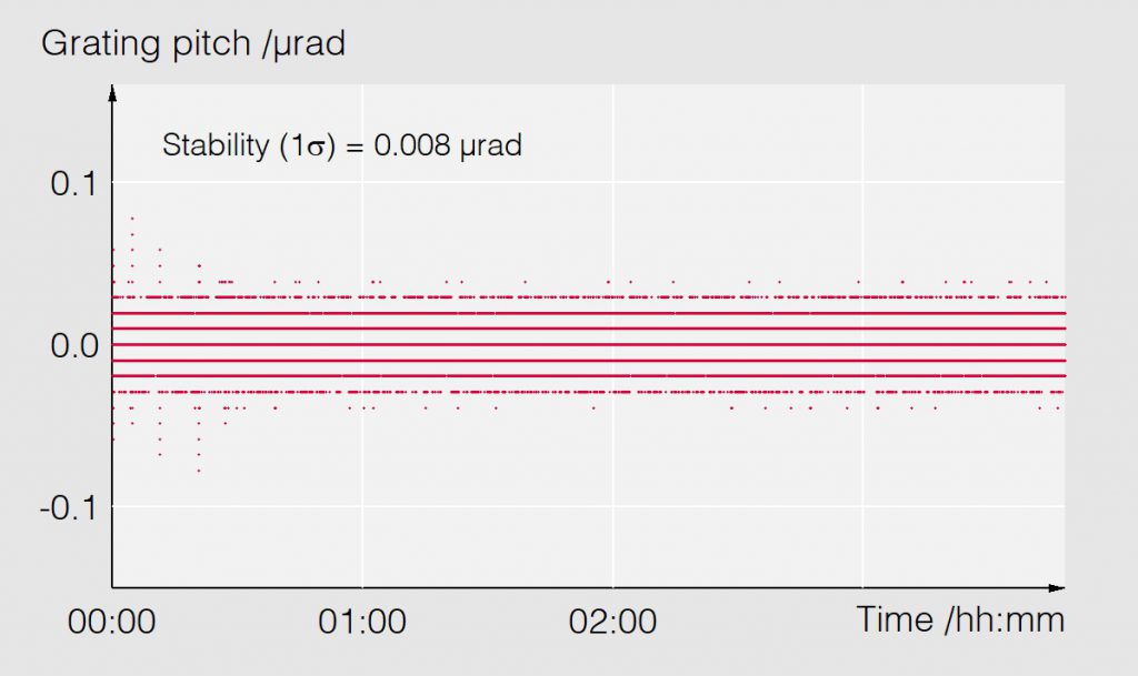 03_Long time grating pitch stability - Monochromator - Bestec GmbH