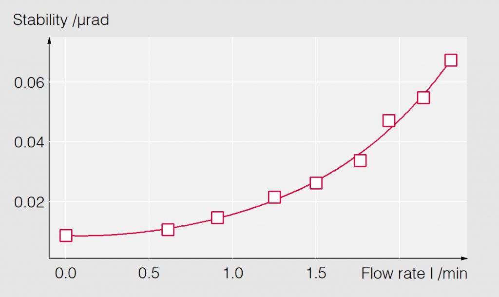 04_Grating pitch stability as a function of water flow rate - Monochromator - Bestec GmbH