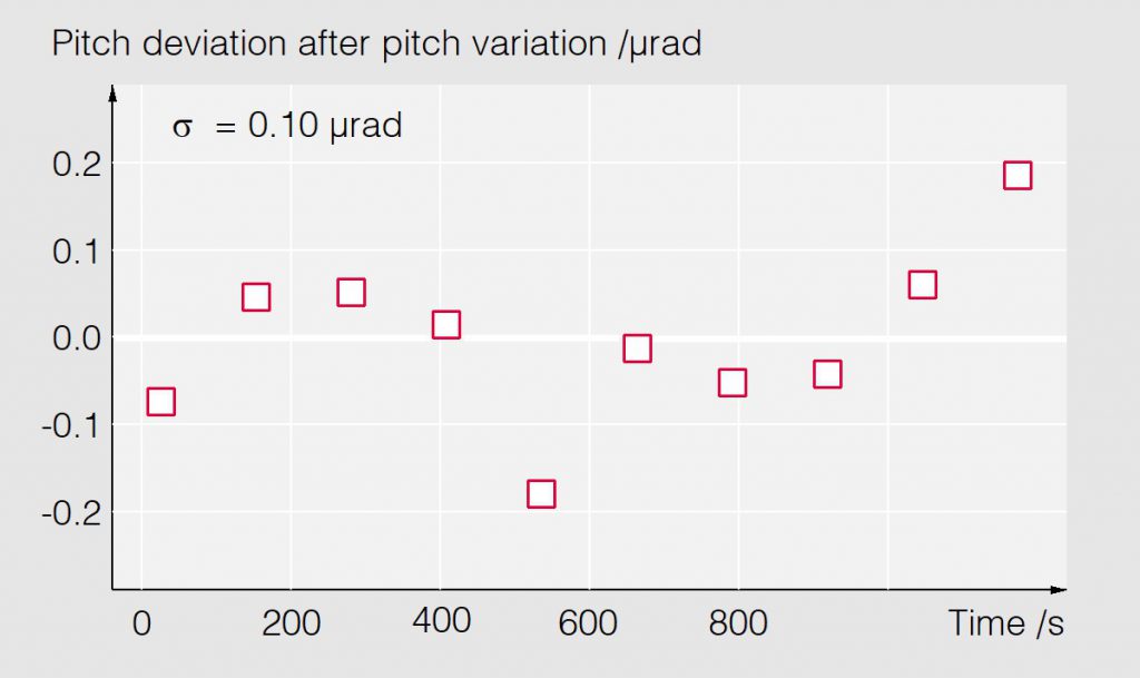 01_Grating pitch deviation after pitch change - Spectrometer - Bestec GmbH