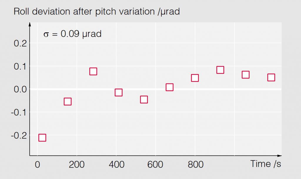 02_Grating roll deviation after pitch change - Spectrometer - Bestec GmbH