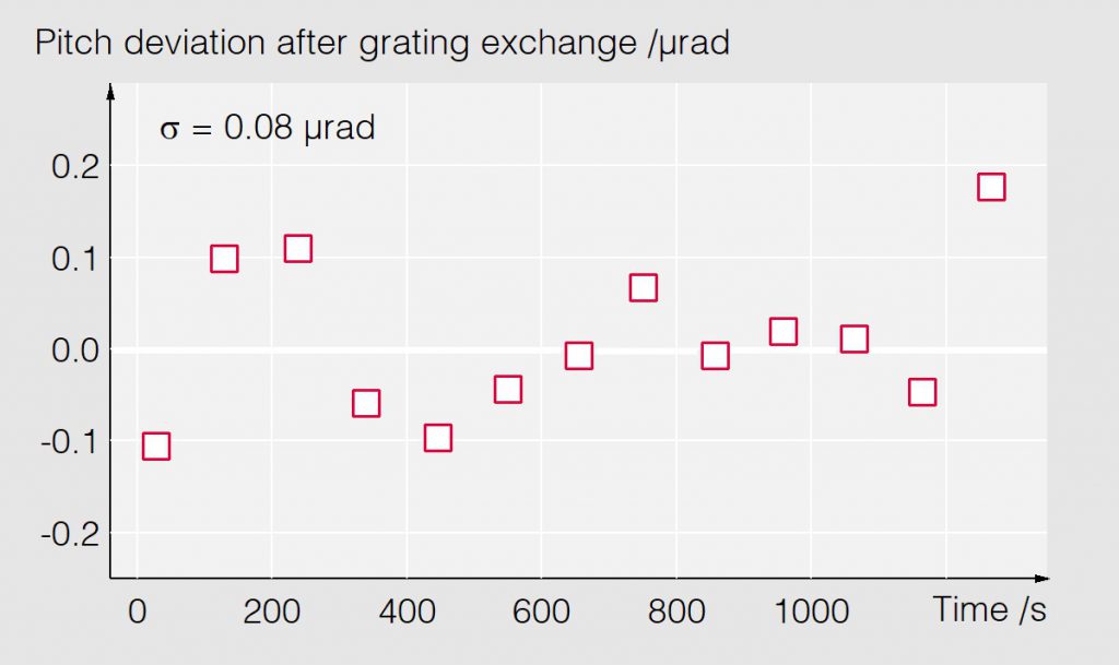 03_Grating pitch deviation after grating exchange - Spectrometer - Bestec GmbH