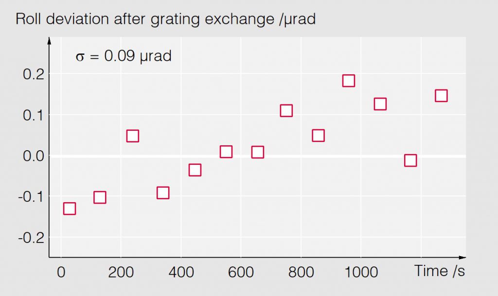 04_Grating roll deviation after grating exchange - Spectrometer - Bestec GmbH