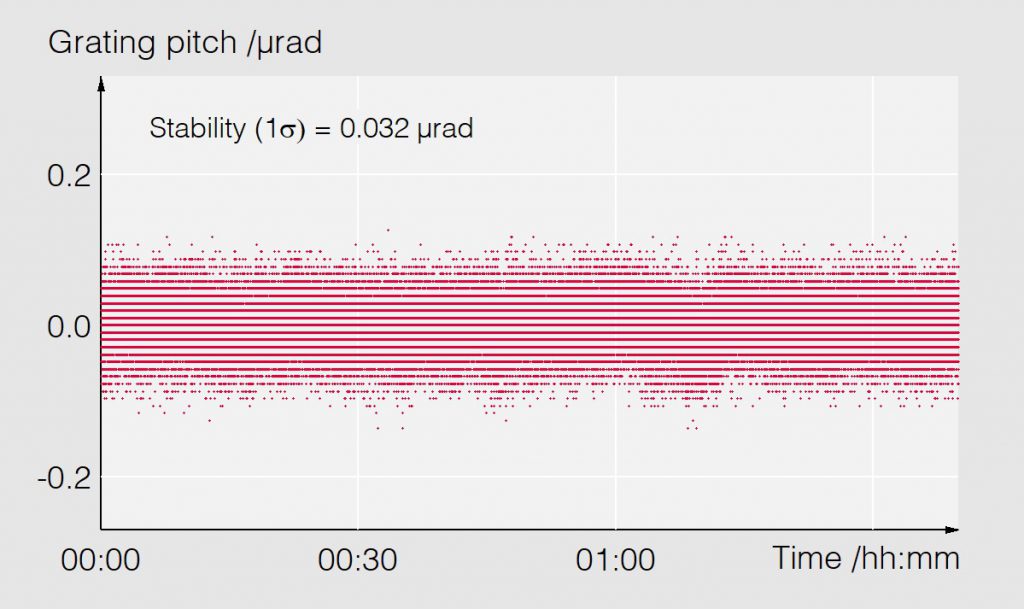 06_Grating pitch stability - Spectrometer - Bestec GmbH