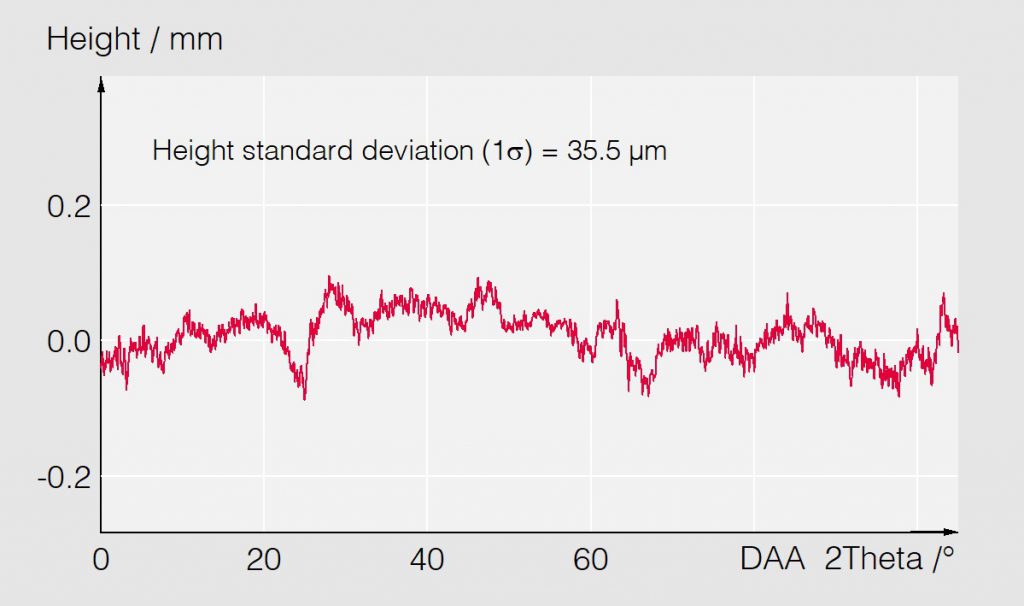 07_Parasitic height deviation - Spectrometer - Bestec GmbH