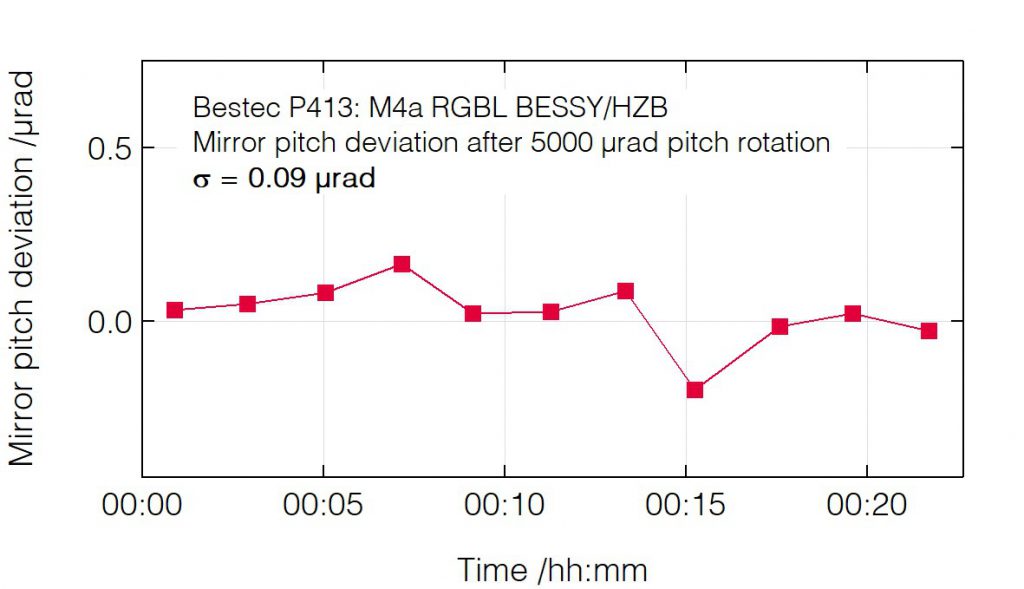 01_P413_Pitch deviation after pitch change - Mirror unit - Bestec GmbH P413 - Pitch deviation after pitch change - Mirror unit (M4a) for soft X-ray synchrotron radiation at Russian-German beamline at BESSY, Helmholtz-Zentrum Berlin, Germany