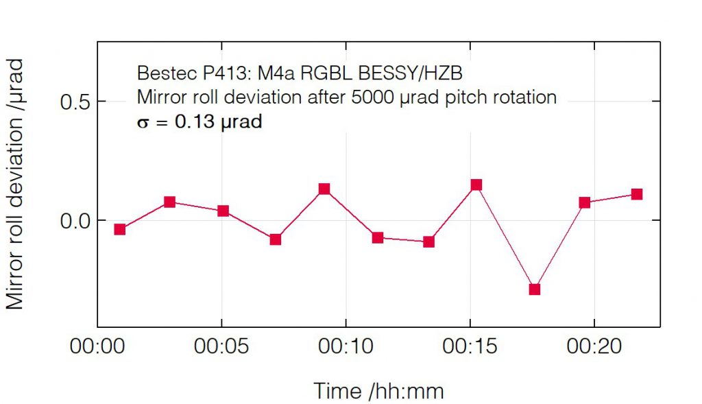 02_P413_Roll deviation after pitch change - Mirror unit - Bestec GmbH P413 - Roll deviation after pitch change - Mirror unit (M4a) for soft X-ray synchrotron radiation at Russian-German beamline at BESSY, Helmholtz-Zentrum Berlin, Germany