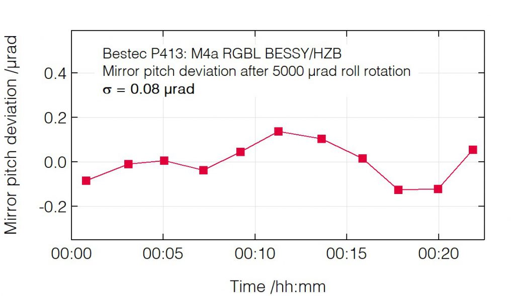 03_P413_Pitch deviation after roll change - Mirror unit - Bestec GmbH P413 - Pitch deviation after roll change - Mirror unit (M4a) for soft X-ray synchrotron radiation at Russian-German beamline at BESSY, Helmholtz-Zentrum Berlin, Germany