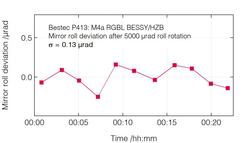 04_P413_Roll deviation after roll change - Mirror unit - Bestec GmbH P413 - Roll deviation after roll change - Mirror unit (M4a) for soft X-ray synchrotron radiation at Russian-German beamline at BESSY, Helmholtz-Zentrum Berlin, Germany