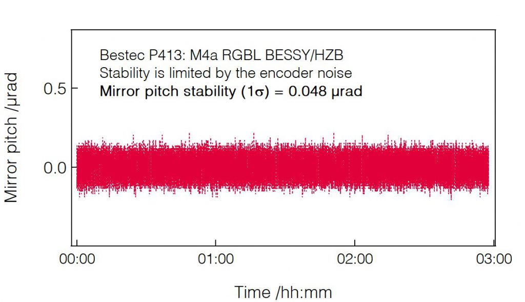 06_P413_Mirror pitch stability - Mirror unit - Bestec GmbH P413 - Mirror pitch stability - Mirror unit (M4a) for soft X-ray synchrotron radiation at Russian-German beamline at BESSY, Helmholtz-Zentrum Berlin, Germany