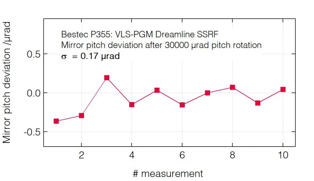 01_P355_Pitch deviation after pitch change (mirror) - Monochromator - Bestec GmbH P355 - Pitch deviation after pitch change (mirror) - Plane grating monochromator (PGM) for soft X-ray synchrotron radiation at Dreamline beamline at synchrotron radiation source SSRF, China - Bestec GmbH