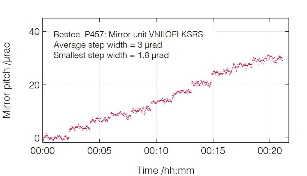 01_P457_Mirror pitch positioning - Mirror unit - Bestec GmbH P457 - Mirror pitch positioning - Mirror unit (M1) for soft X-ray synchrotron radiation at VNIIOFI beamline at the synchrotron radiation source KSRS, Russia