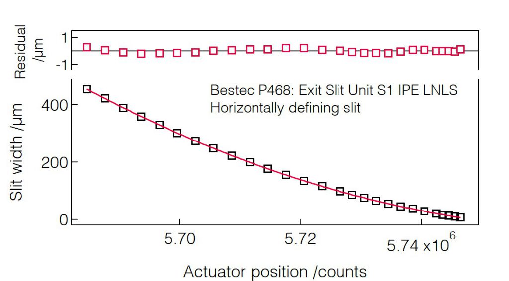 01_P468_Slit width calibration (HDS) - Slit unit - Bestec GmbH P468 - Slit width calibration (HDS) - Exit slit unit for soft X-ray synchrotron radiation at IPE Beamline at Sirius Synchrotron Light Source, Brazil