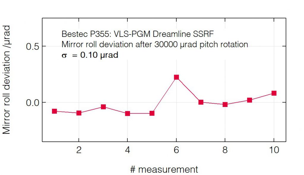 02_P355_Roll deviation after pitch change (mirror) - Monochromator - Bestec GmbH P355 - Roll deviation after pitch change (mirror) - Plane grating monochromator (PGM) for soft X-ray synchrotron radiation at Dreamline beamline at synchrotron radiation source SSRF, China - Bestec GmbH
