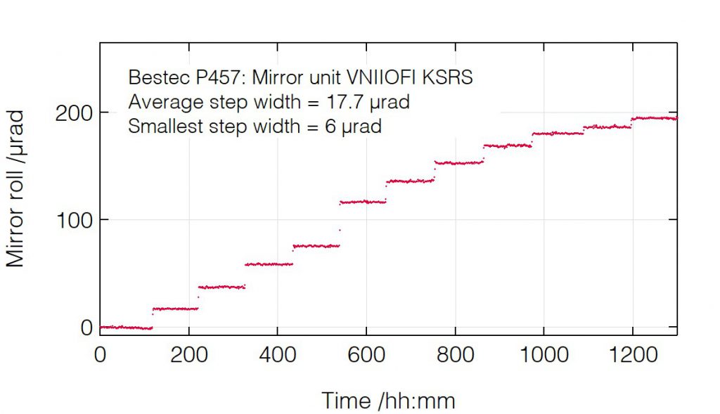 02_P457_Mirror roll positioning - Mirror unit - Bestec GmbH P457 - Mirror roll positioning - Mirror unit (M1) for soft X-ray synchrotron radiation at VNIIOFI beamline at the synchrotron radiation source KSRS, Russia