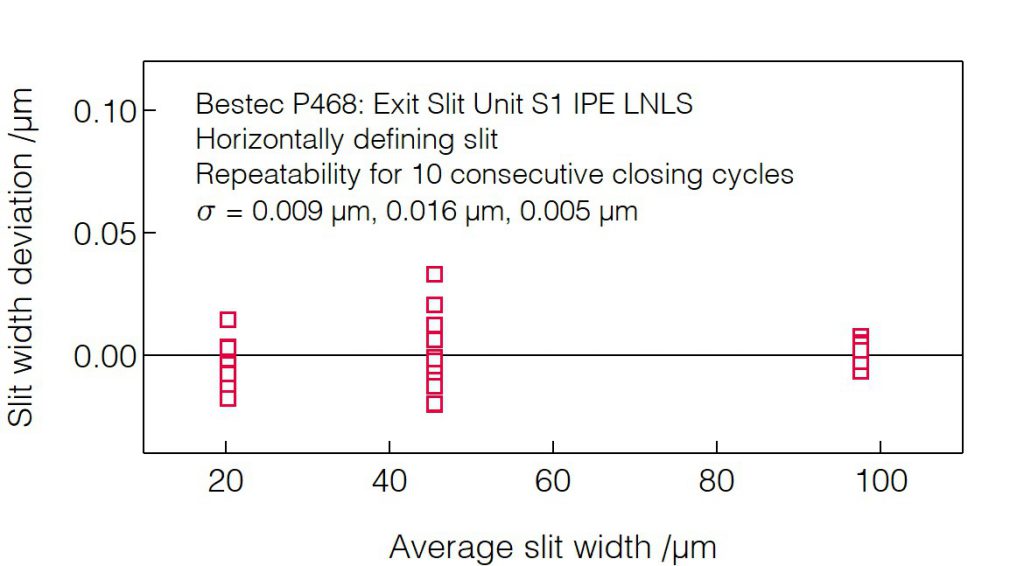 02_P468_Slit opening repeatability (HDS) - Slit unit - Bestec GmbH P468 - Slit opening repeatability (HDS) - Exit slit unit for soft X-ray synchrotron radiation at IPE Beamline at Sirius Synchrotron Light Source, Brazil