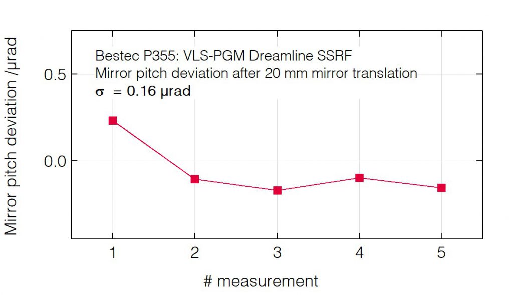 03_P355_Pitch deviation after mirror translation - Monochromator - Bestec GmbH P355 - Pitch deviation after mirror translation - Plane grating monochromator (PGM) for soft X-ray synchrotron radiation at Dreamline beamline at synchrotron radiation source SSRF, China - Bestec GmbH