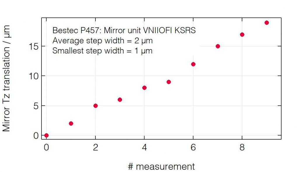 03_P457_Mirror translation positioning - Mirror unit - Bestec GmbH P457 - Mirror translation positioning - Mirror unit (M1) for soft X-ray synchrotron radiation at VNIIOFI beamline at the synchrotron radiation source KSRS, Russia