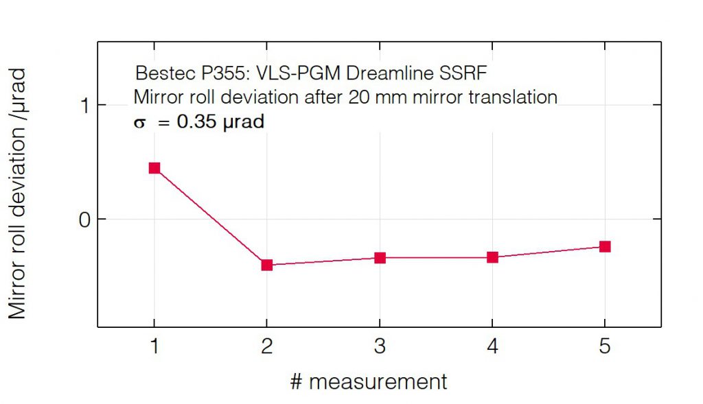 04_P355_Roll deviation after mirror translation - Monochromator - Bestec GmbH P355 - Roll deviation after mirror translation - Plane grating monochromator (PGM) for soft X-ray synchrotron radiation at Dreamline beamline at synchrotron radiation source SSRF, China - Bestec GmbH