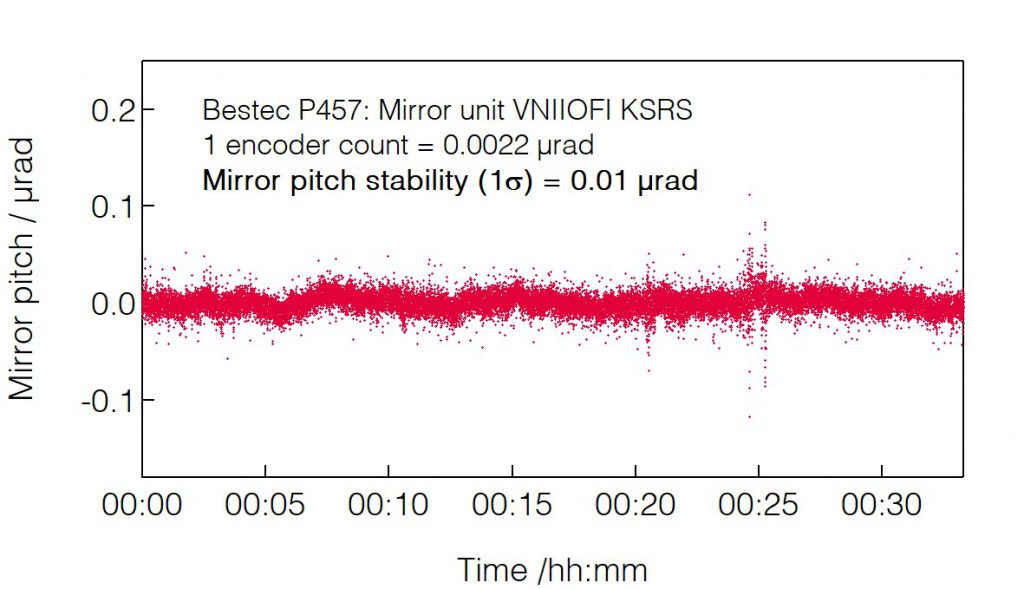 04_P457_Mirror pitch stability - Mirror unit - Bestec GmbH P457 - Mirror pitch stability - Mirror unit (M1) for soft X-ray synchrotron radiation at VNIIOFI beamline at the synchrotron radiation source KSRS, Russia