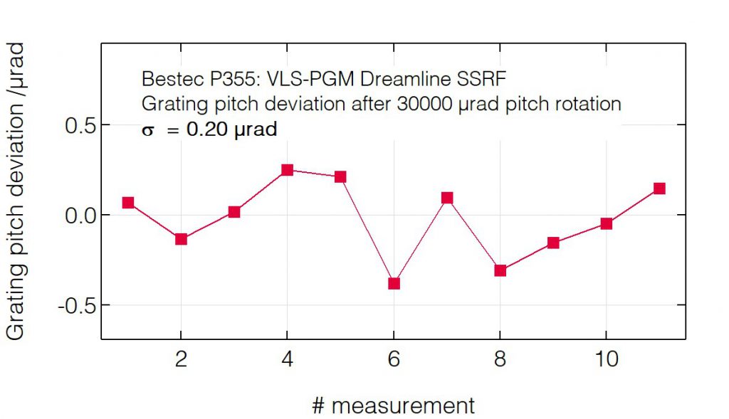 05_P355_Pitch deviation after pitch change (grating) - Monochromator - Bestec GmbH P355 - Pitch deviation after pitch change (grating) - Plane grating monochromator (PGM) for soft X-ray synchrotron radiation at Dreamline beamline at synchrotron radiation source SSRF, China - Bestec GmbH