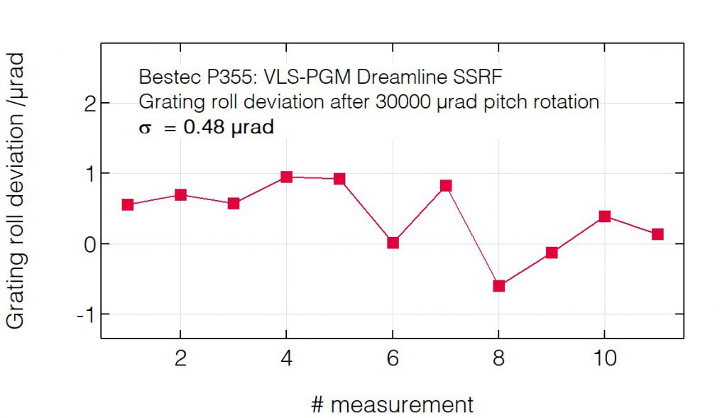 06_P355_Roll deviation after pitch change (grating) - Monochromator - Bestec GmbH P355 - Roll deviation after pitch change (grating) - Plane grating monochromator (PGM) for soft X-ray synchrotron radiation at Dreamline beamline at synchrotron radiation source SSRF, China - Bestec GmbH