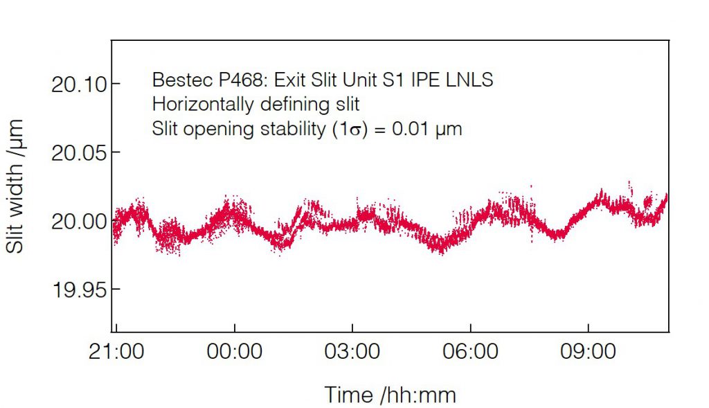 06_P468_Slit opening stability (HDS) - Slit unit - Bestec GmbH P468 - Slit opening stability (HDS) - Exit slit unit for soft X-ray synchrotron radiation at IPE Beamline at Sirius Synchrotron Light Source, Brazil