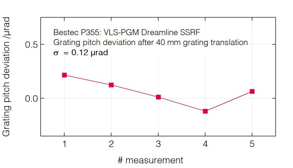 07_P355_Pitch deviation after grating translation - Monochromator - Bestec GmbH P355 - Pitch deviation after grating translation - Plane grating monochromator (PGM) for soft X-ray synchrotron radiation at Dreamline beamline at synchrotron radiation source SSRF, China - Bestec GmbH
