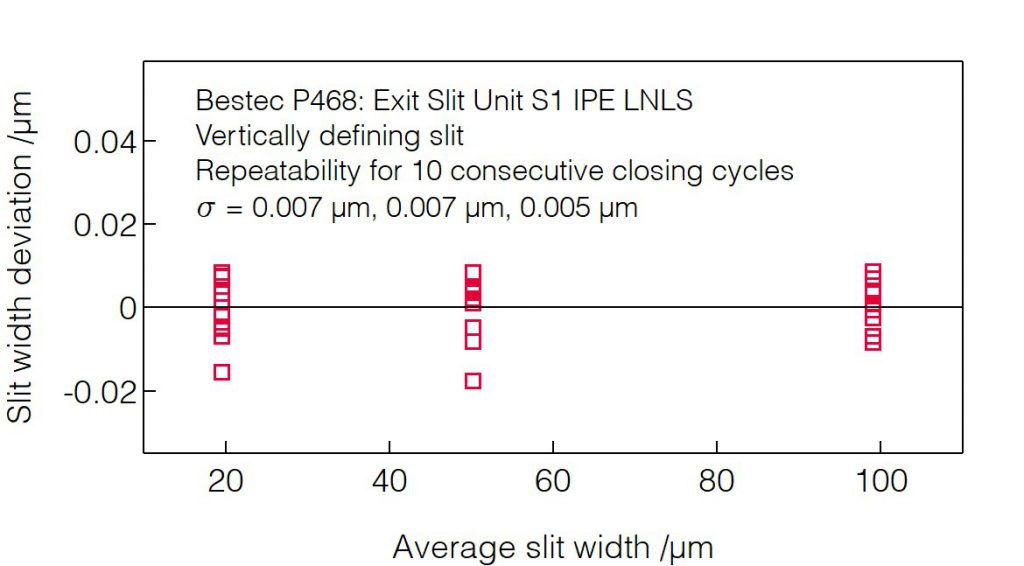 08_P468_Slit opening repeatability (VDS) - Slit unit - Bestec GmbH P468 - Slit opening repeatability (VDS) - Exit slit unit for soft X-ray synchrotron radiation at IPE Beamline at Sirius Synchrotron Light Source, Brazil