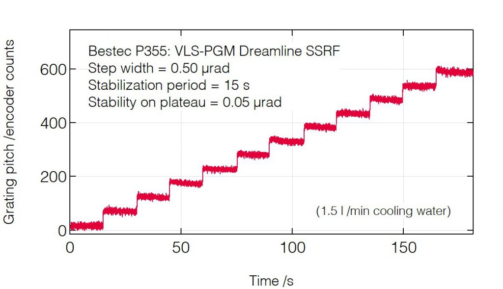 10_P355_Grating pitch positioning with water - Monochromator - Bestec GmbH - Kopie P355 - Grating pitch positioning with water - Plane grating monochromator (PGM) for soft X-ray synchrotron radiation at Dreamline beamline at synchrotron radiation source SSRF, China - Bestec GmbH