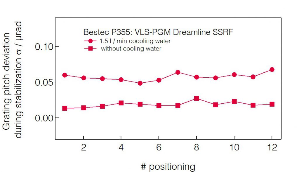 11_P355_Pitch deviation during stabilisation with_without water - Plane grating monochromator (PGM) for soft X-ray synchrotron radiation at Dreamline beamline at synchrotron radiation source SSRF, China - Bestec GmbH P355 - Pitch deviation during stabilisation with and without water - Plane grating monochromator (PGM) for soft X-ray synchrotron radiation at Dreamline beamline at synchrotron radiation source SSRF, China - Bestec GmbH