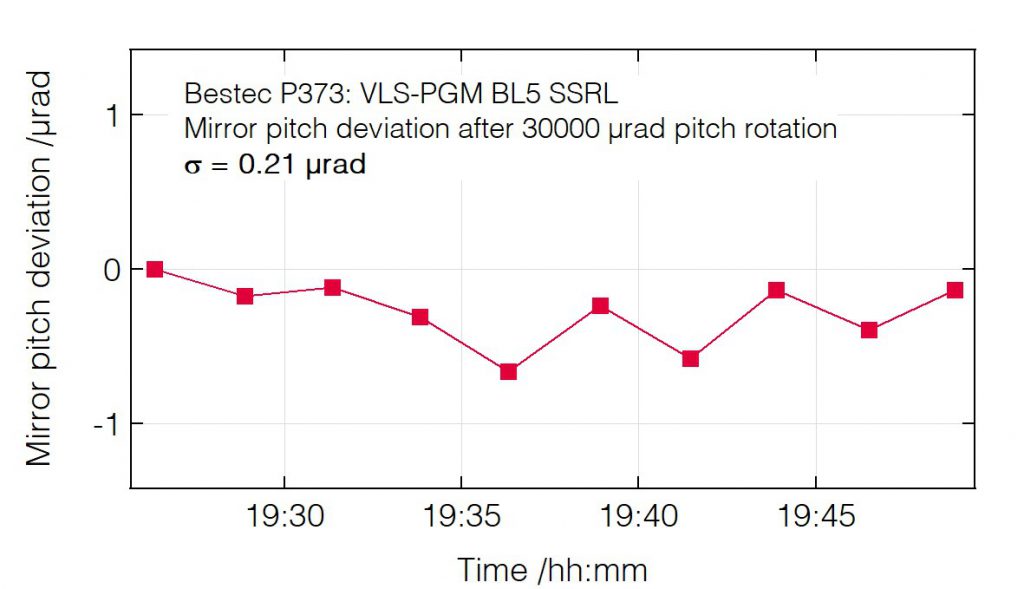 01_P373_Pitch deviation after pitch change (mirror) - Monochromator - Bestec GmbH P373 - Pitch deviation after pitch change (mirror) - Large angle plane grating monochromator (PGM) for soft X-ray synchrotron radiation - BL5 beamline at synchrotron radiation source SSRL, USA - Bestec GmbH