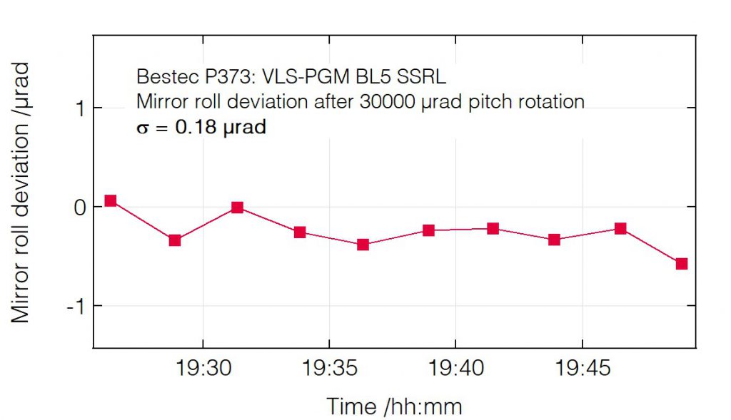02_P3732_Roll deviation after pitch change (mirror) - Monochromator - Bestec GmbH P373 - Roll deviation after pitch change (mirror) - Large angle plane grating monochromator (PGM) for soft X-ray synchrotron radiation - BL5 beamline at synchrotron radiation source SSRL, USA - Bestec GmbH
