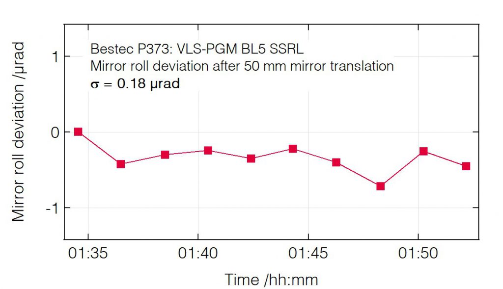 06_P373_Roll deviation after mirror translation - Monochromator - Bestec GmbH P373 - Roll deviation after mirror translation - Large angle plane grating monochromator (PGM) for soft X-ray synchrotron radiation - BL5 beamline at synchrotron radiation source SSRL, USA - Bestec GmbH