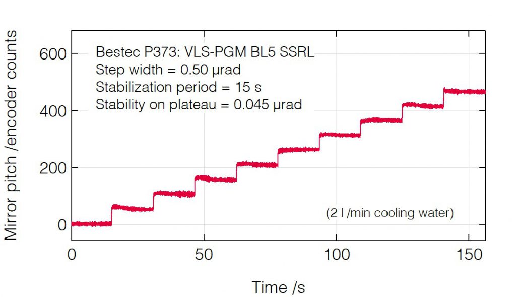 10_P373_Mirror pitch positioning with water - Monochromator - Bestec GmbH P373 - Mirror pitch positioning with water - Large angle plane grating monochromator (PGM) for soft X-ray synchrotron radiation - BL5 beamline at synchrotron radiation source SSRL, USA - Bestec GmbH