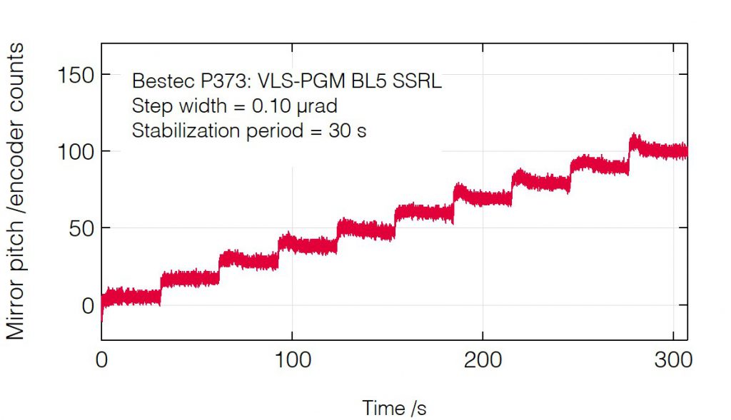 11_P373_Mirror pitch positioning - Monochromator - Bestec GmbH P373 - Mirror pitch positioning - Large angle plane grating monochromator (PGM) for soft X-ray synchrotron radiation - BL5 beamline at synchrotron radiation source SSRL, USA - Bestec GmbH