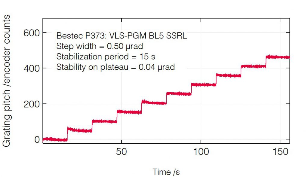12_373_Grating pitch positioning - Monochromator - Bestec GmbH