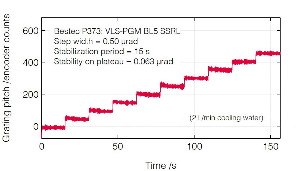 13_373_Grating pitch positioning with water - Monochromator - Bestec GmbH