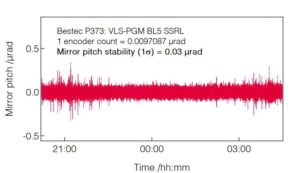 15_P373_Mirror pitch stability - Monochromator - Bestec GmbH P373 - Mirror pitch stability - Large angle plane grating monochromator (PGM) for soft X-ray synchrotron radiation - BL5 beamline at synchrotron radiation source SSRL, USA - Bestec GmbH