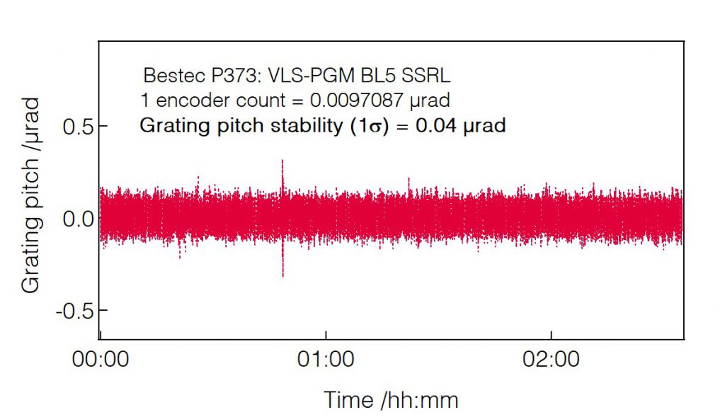 16_P373_Grating pitch stability - Monochromator - Bestec GmbH P373 - Grating pitch stability - Large angle plane grating monochromator (PGM) for soft X-ray synchrotron radiation - BL5 beamline at synchrotron radiation source SSRL, USA - Bestec GmbH