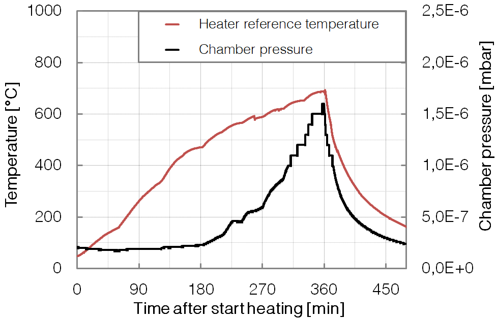 P382 - SP - long time Heating - Base pressure - BESTEC GmbH